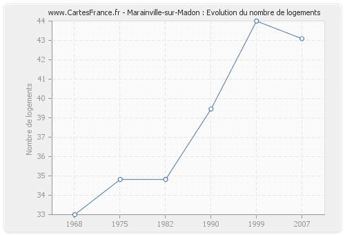 Marainville-sur-Madon : Evolution du nombre de logements