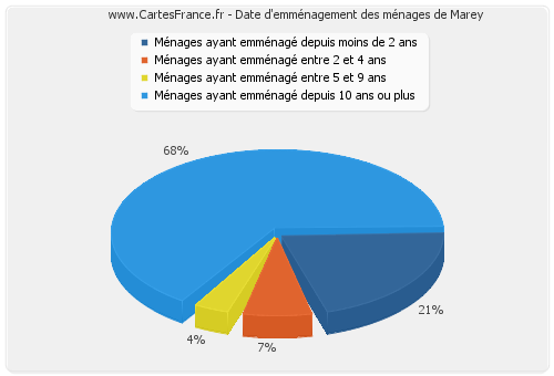 Date d'emménagement des ménages de Marey