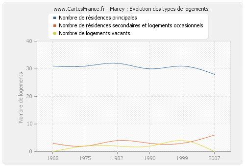 Marey : Evolution des types de logements