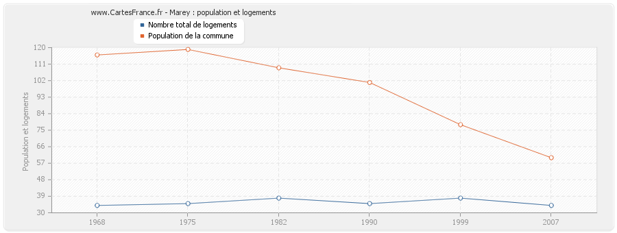 Marey : population et logements