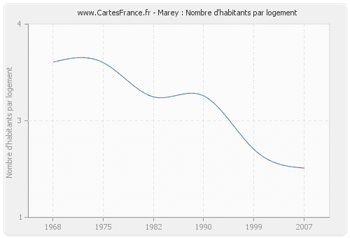 Marey : Nombre d'habitants par logement