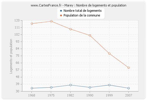 Marey : Nombre de logements et population