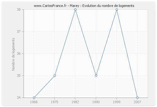 Marey : Evolution du nombre de logements