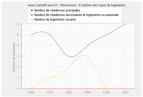 Maroncourt : Evolution des types de logements