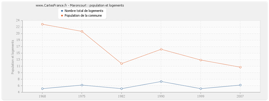 Maroncourt : population et logements