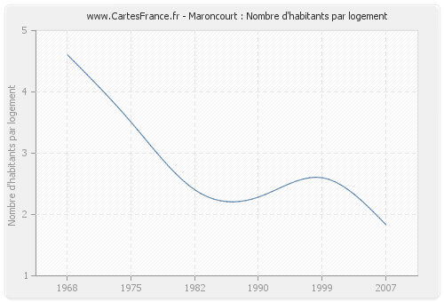 Maroncourt : Nombre d'habitants par logement