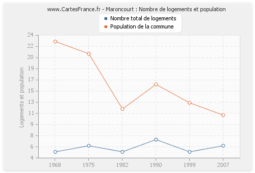 Maroncourt : Nombre de logements et population
