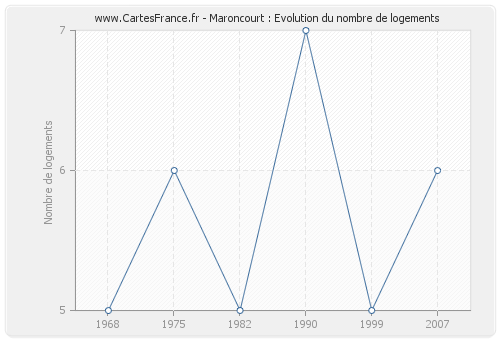 Maroncourt : Evolution du nombre de logements