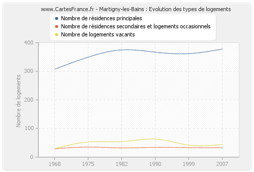 Martigny-les-Bains : Evolution des types de logements