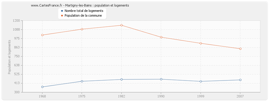 Martigny-les-Bains : population et logements