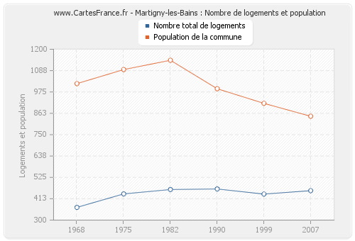 Martigny-les-Bains : Nombre de logements et population