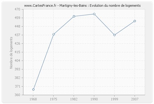 Martigny-les-Bains : Evolution du nombre de logements