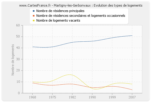 Martigny-les-Gerbonvaux : Evolution des types de logements
