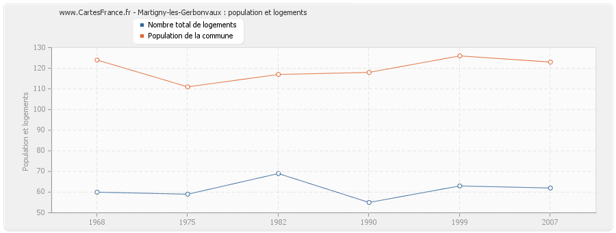 Martigny-les-Gerbonvaux : population et logements