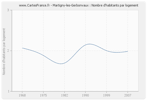 Martigny-les-Gerbonvaux : Nombre d'habitants par logement