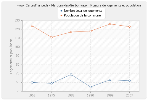 Martigny-les-Gerbonvaux : Nombre de logements et population
