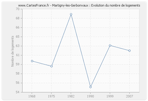 Martigny-les-Gerbonvaux : Evolution du nombre de logements