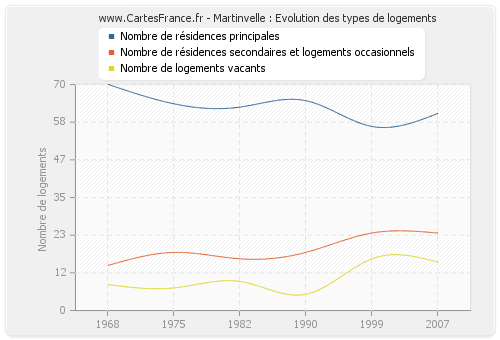 Martinvelle : Evolution des types de logements