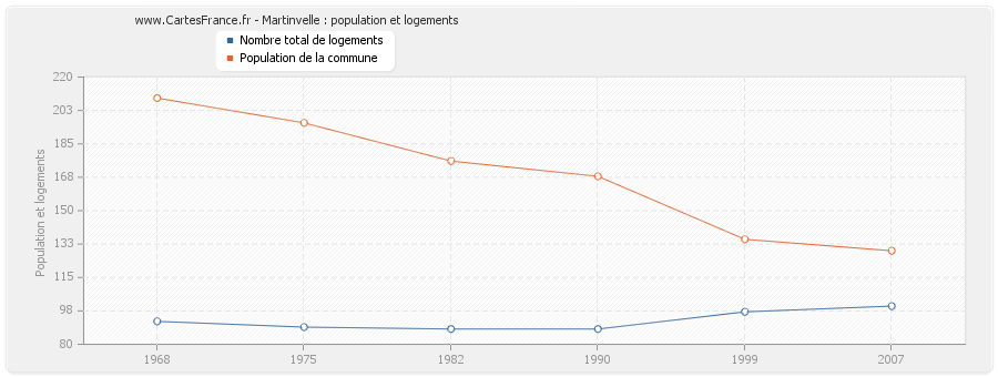 Martinvelle : population et logements