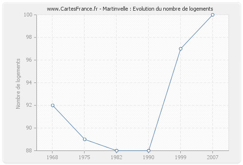 Martinvelle : Evolution du nombre de logements