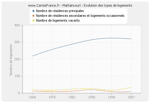 Mattaincourt : Evolution des types de logements