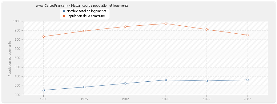 Mattaincourt : population et logements