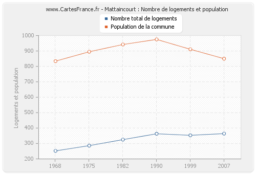 Mattaincourt : Nombre de logements et population