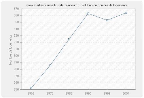 Mattaincourt : Evolution du nombre de logements
