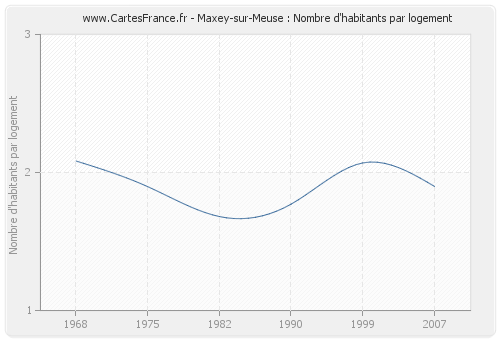 Maxey-sur-Meuse : Nombre d'habitants par logement