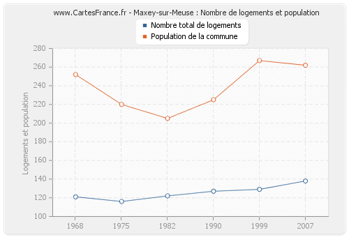 Maxey-sur-Meuse : Nombre de logements et population