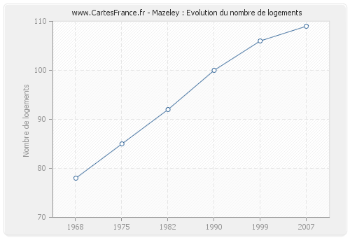 Mazeley : Evolution du nombre de logements