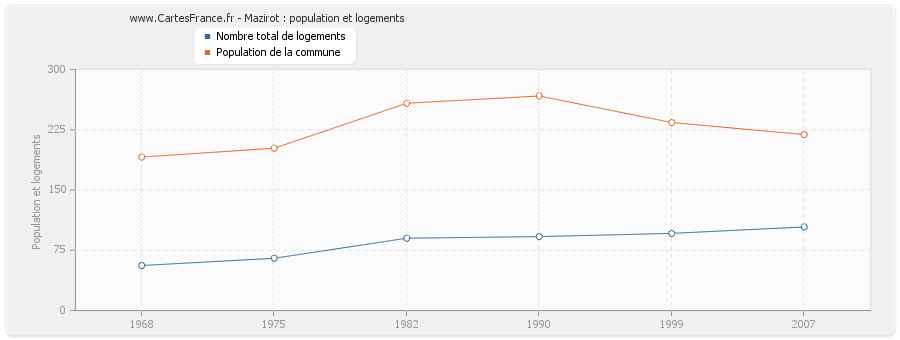 Mazirot : population et logements