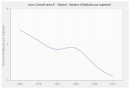 Mazirot : Nombre d'habitants par logement