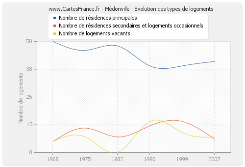 Médonville : Evolution des types de logements