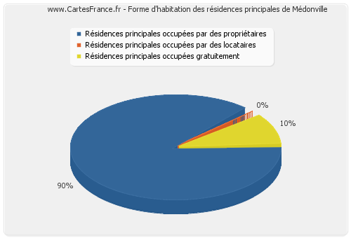 Forme d'habitation des résidences principales de Médonville