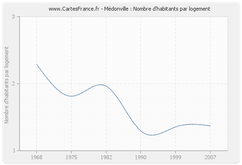 Médonville : Nombre d'habitants par logement