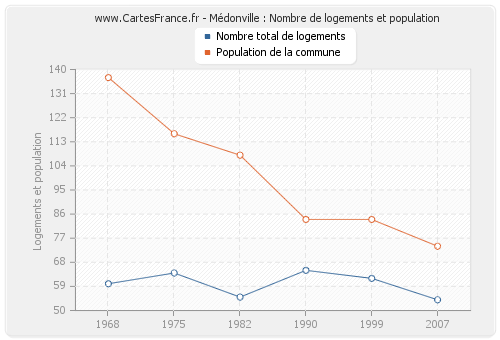 Médonville : Nombre de logements et population