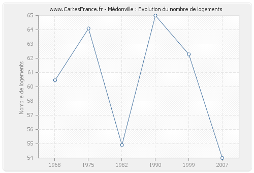 Médonville : Evolution du nombre de logements