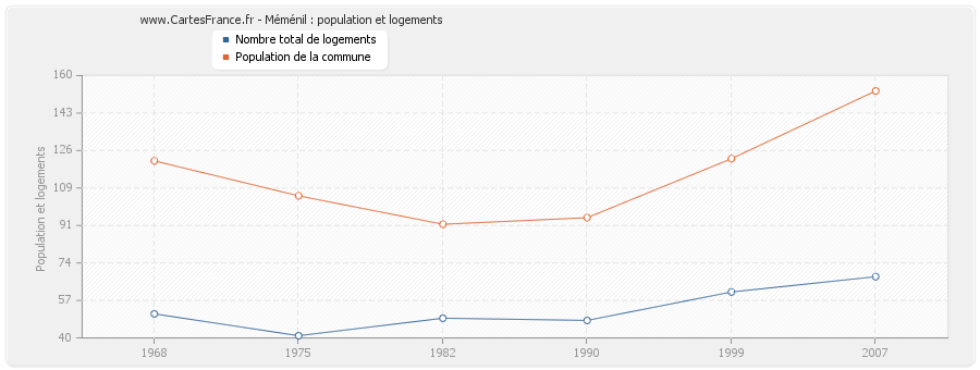 Méménil : population et logements