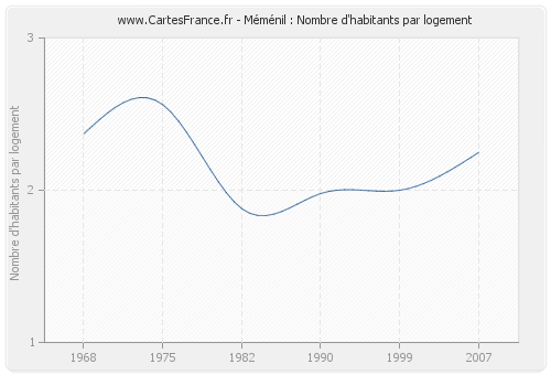 Méménil : Nombre d'habitants par logement