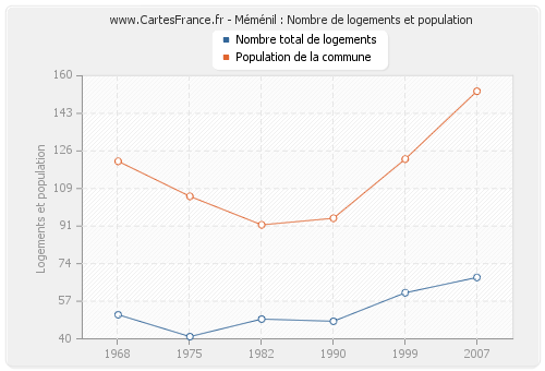 Méménil : Nombre de logements et population