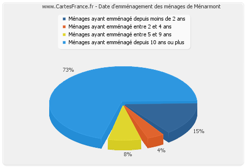 Date d'emménagement des ménages de Ménarmont