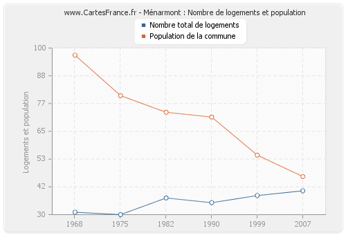 Ménarmont : Nombre de logements et population