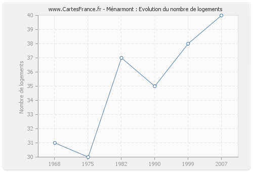 Ménarmont : Evolution du nombre de logements