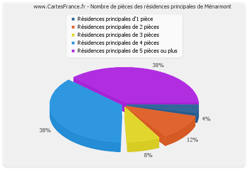 Nombre de pièces des résidences principales de Ménarmont