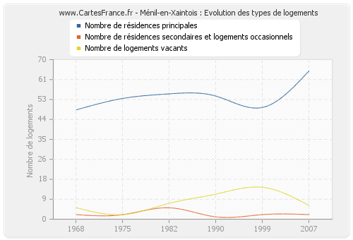 Ménil-en-Xaintois : Evolution des types de logements