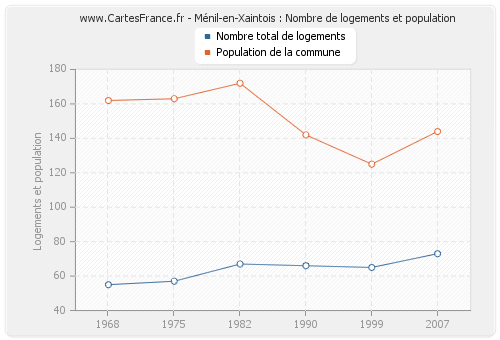 Ménil-en-Xaintois : Nombre de logements et population