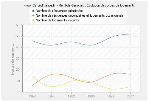 Ménil-de-Senones : Evolution des types de logements