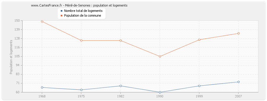 Ménil-de-Senones : population et logements