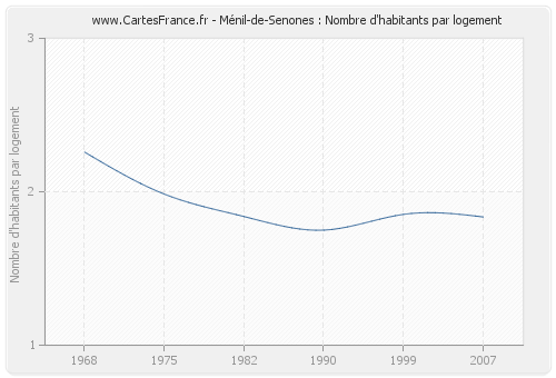 Ménil-de-Senones : Nombre d'habitants par logement